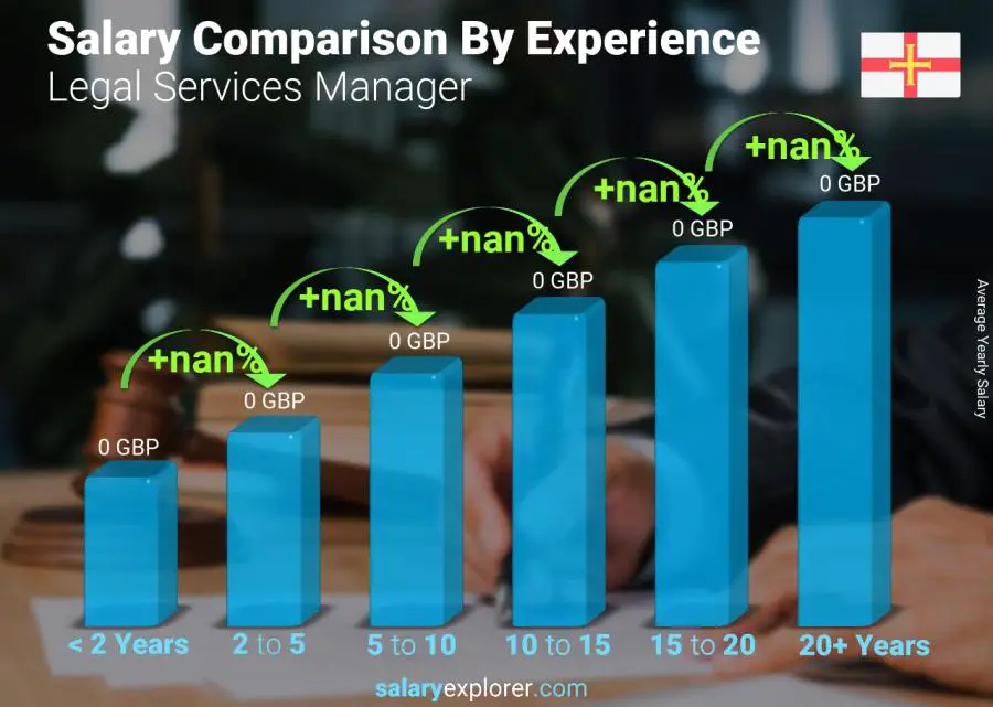 Salary comparison by years of experience yearly Guernsey Legal Services Manager