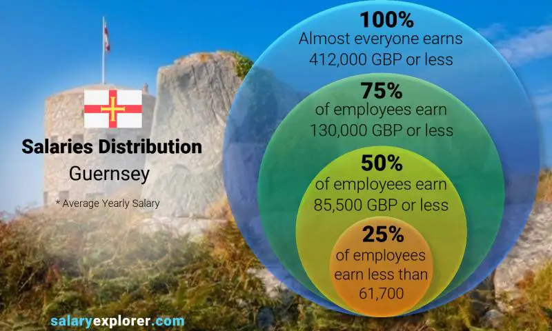 Median and salary distribution Guernsey yearly