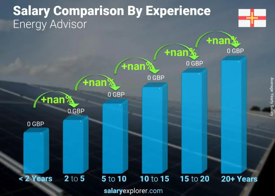 Salary comparison by years of experience yearly Guernsey Energy Advisor