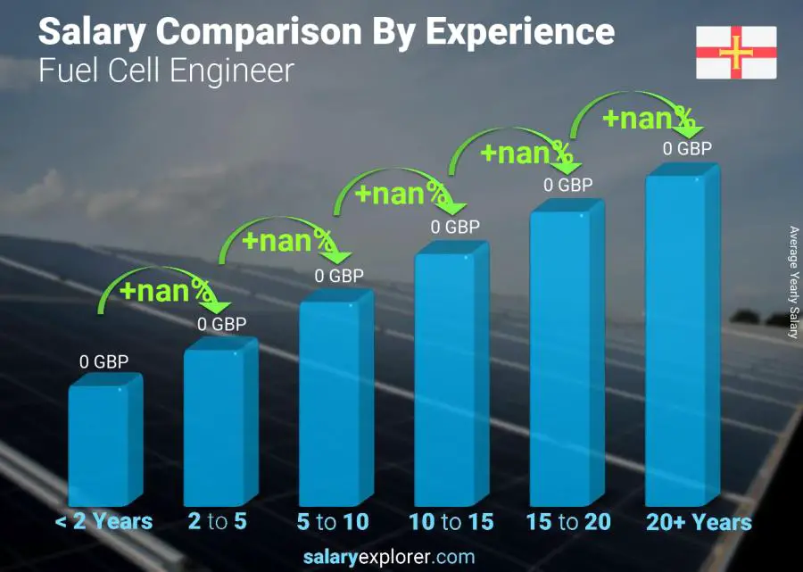 Salary comparison by years of experience yearly Guernsey Fuel Cell Engineer