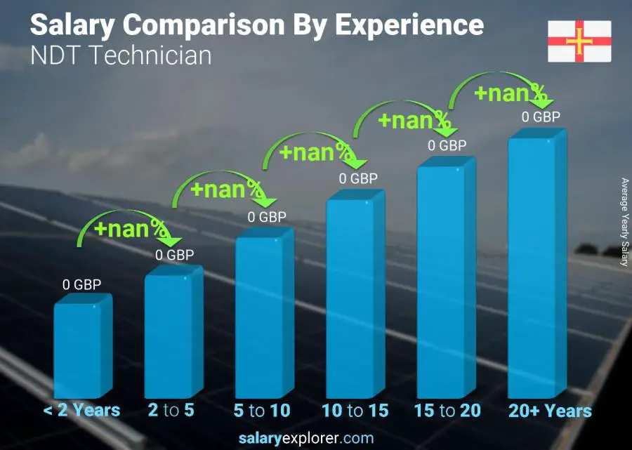 Salary comparison by years of experience yearly Guernsey NDT Technician