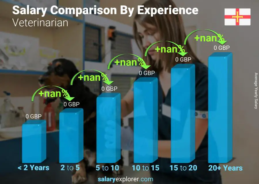 Salary comparison by years of experience yearly Guernsey Veterinarian