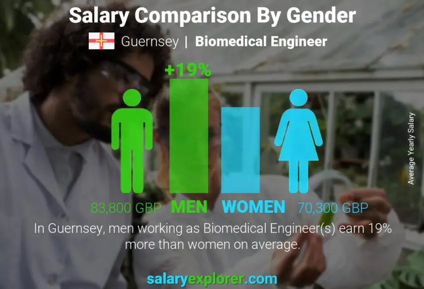 Salary comparison by gender Guernsey Biomedical Engineer yearly