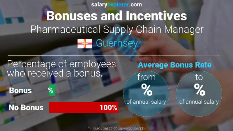 Annual Salary Bonus Rate Guernsey Pharmaceutical Supply Chain Manager
