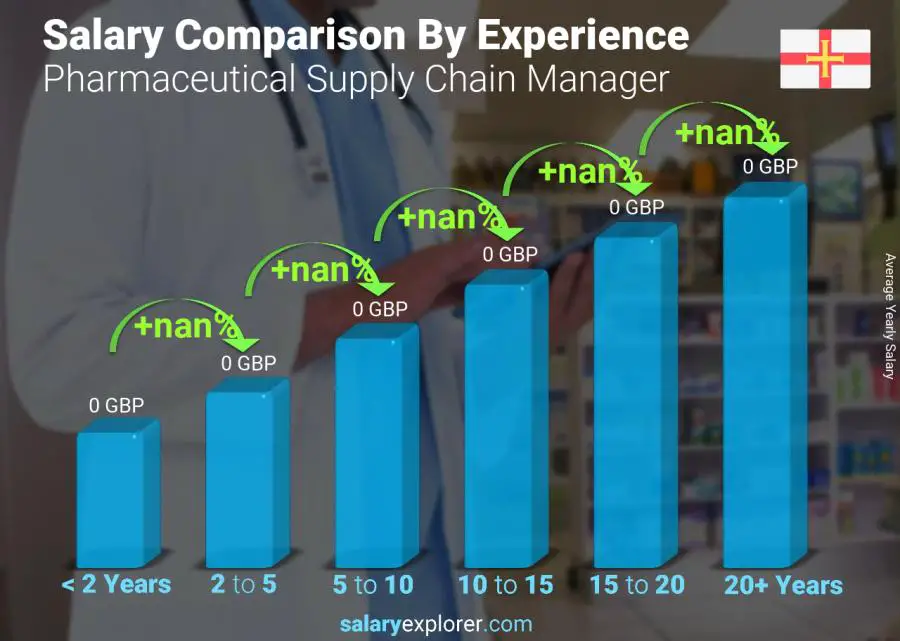 Salary comparison by years of experience yearly Guernsey Pharmaceutical Supply Chain Manager