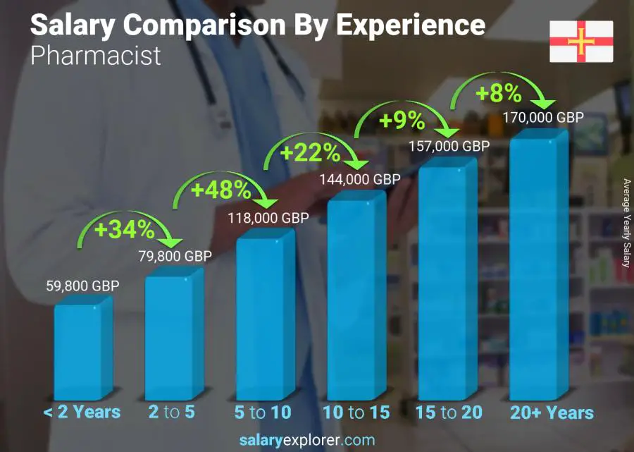 Salary comparison by years of experience yearly Guernsey Pharmacist