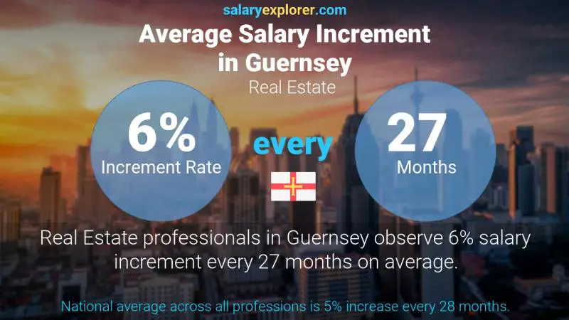 Annual Salary Increment Rate Guernsey Real Estate