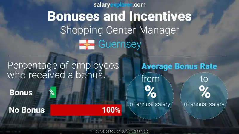 Annual Salary Bonus Rate Guernsey Shopping Center Manager