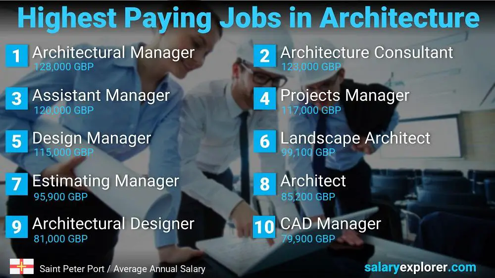 Best Paying Jobs in Architecture - Saint Peter Port