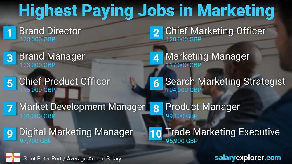 Highest Paying Jobs in Marketing - Saint Peter Port