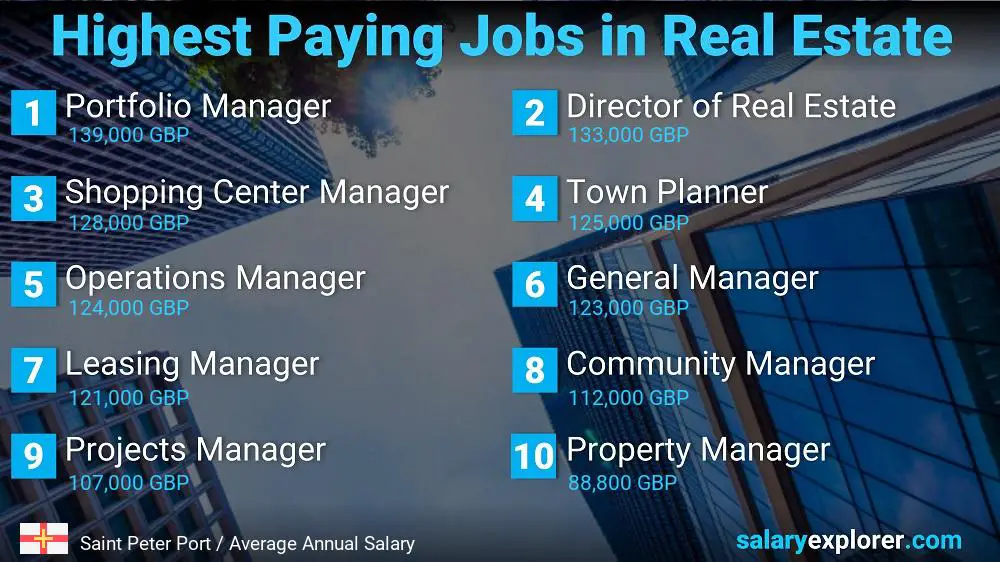 Highly Paid Jobs in Real Estate - Saint Peter Port