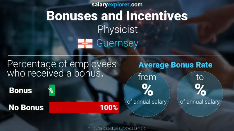 Annual Salary Bonus Rate Guernsey Physicist