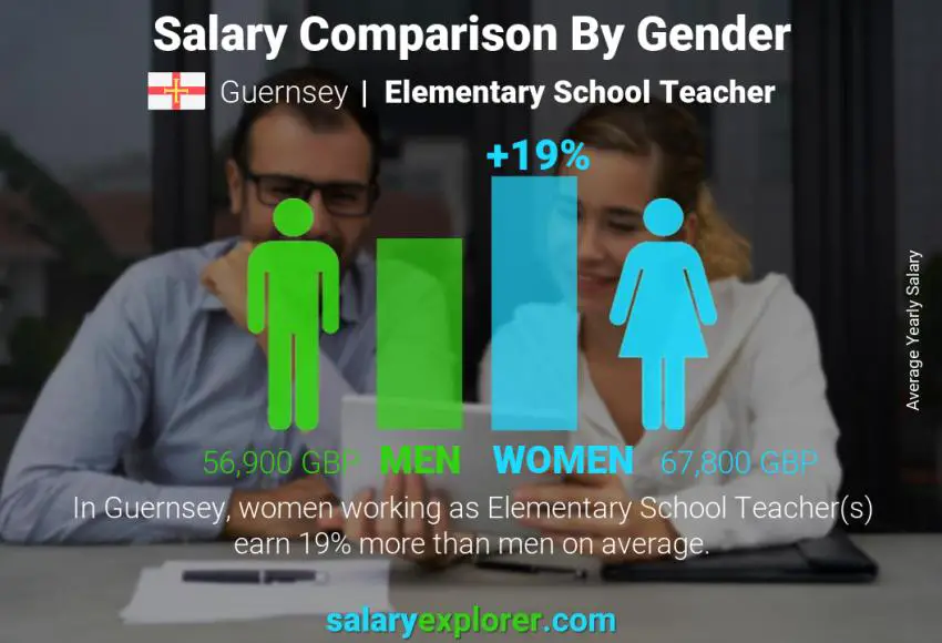 Salary comparison by gender Guernsey Elementary School Teacher yearly