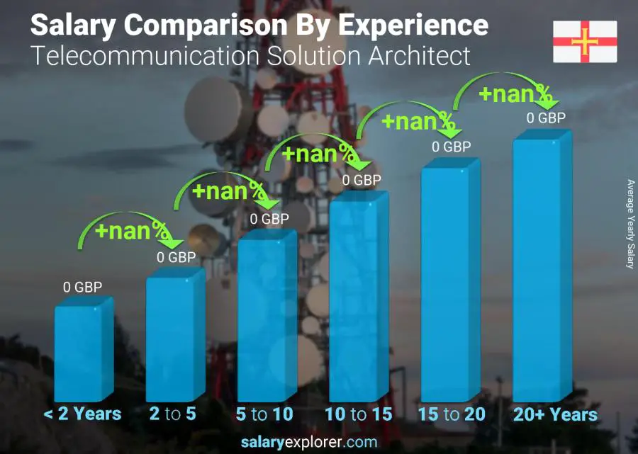 Salary comparison by years of experience yearly Guernsey Telecommunication Solution Architect