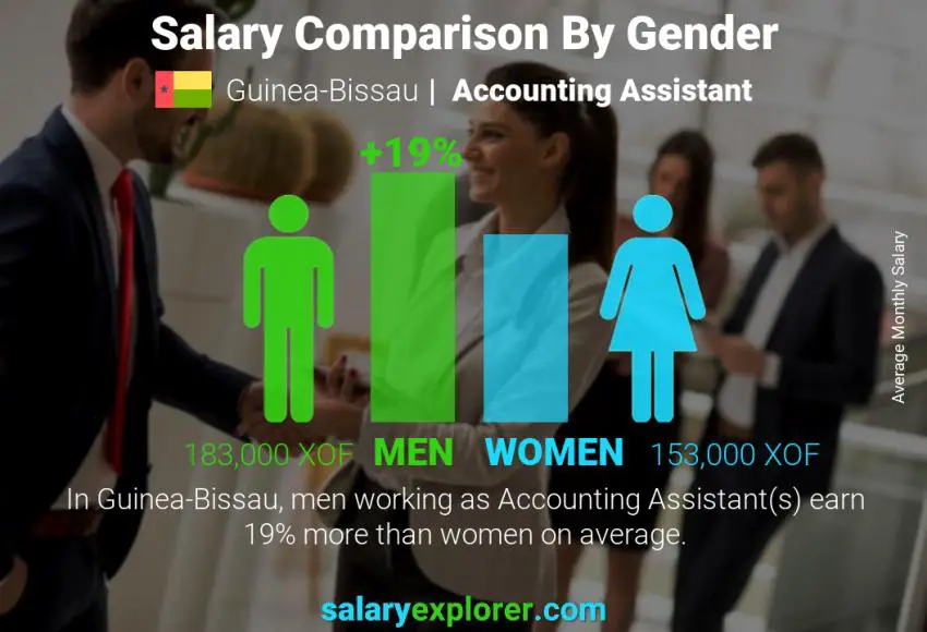 Salary comparison by gender Guinea-Bissau Accounting Assistant monthly