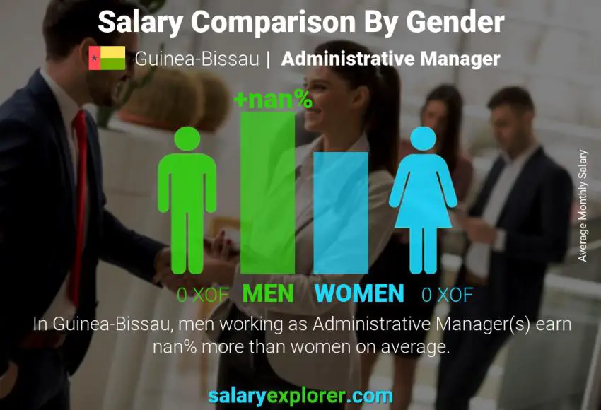 Salary comparison by gender Guinea-Bissau Administrative Manager monthly
