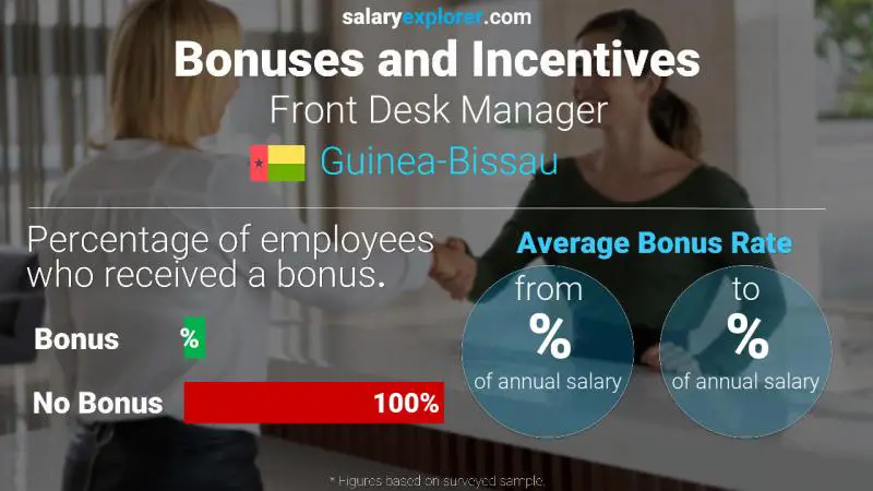 Annual Salary Bonus Rate Guinea-Bissau Front Desk Manager