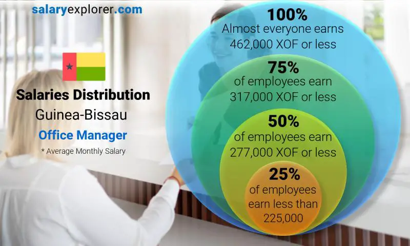 Median and salary distribution Guinea-Bissau Office Manager monthly