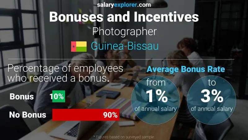 Annual Salary Bonus Rate Guinea-Bissau Photographer