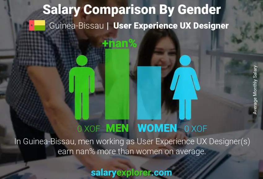Salary comparison by gender Guinea-Bissau User Experience UX Designer monthly