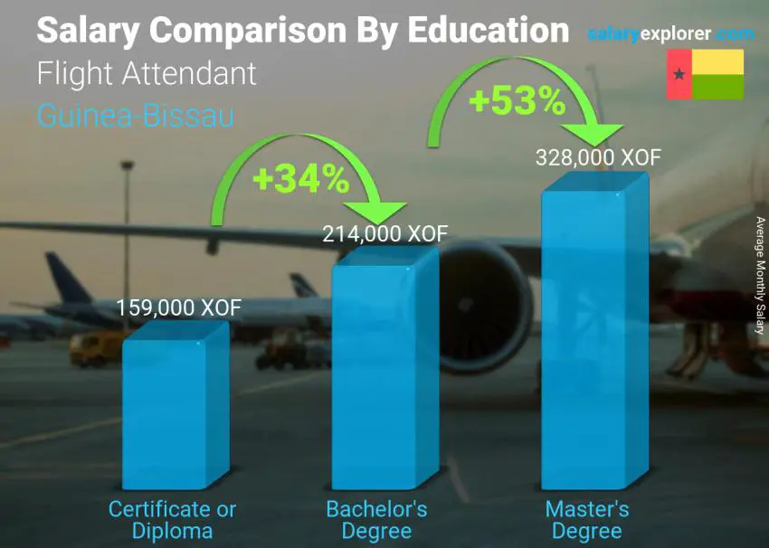 Salary comparison by education level monthly Guinea-Bissau Flight Attendant