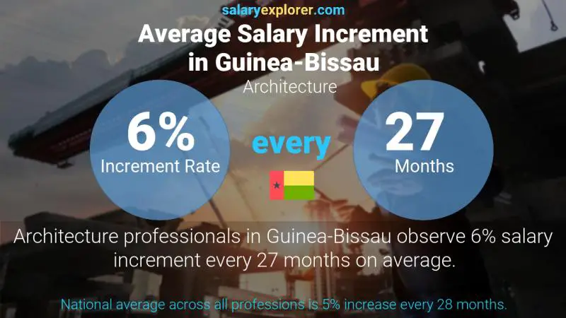 Annual Salary Increment Rate Guinea-Bissau Architecture