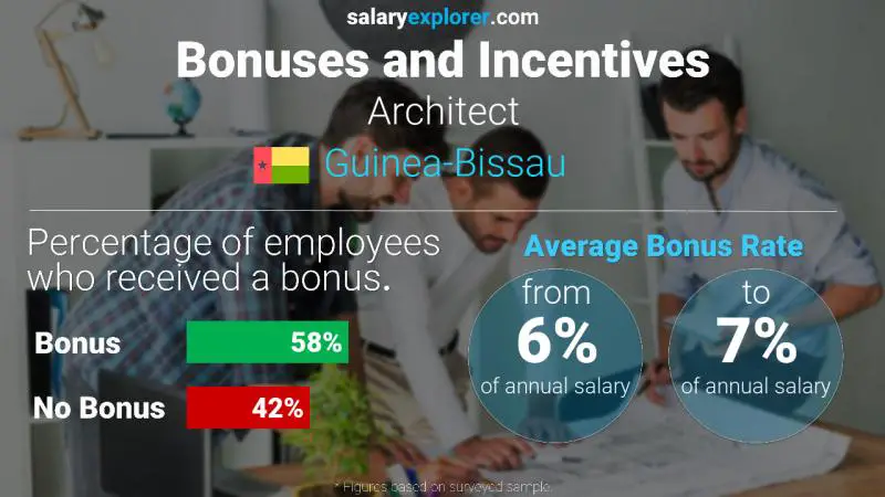 Annual Salary Bonus Rate Guinea-Bissau Architect