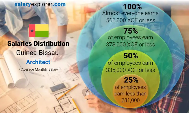 Median and salary distribution Guinea-Bissau Architect monthly