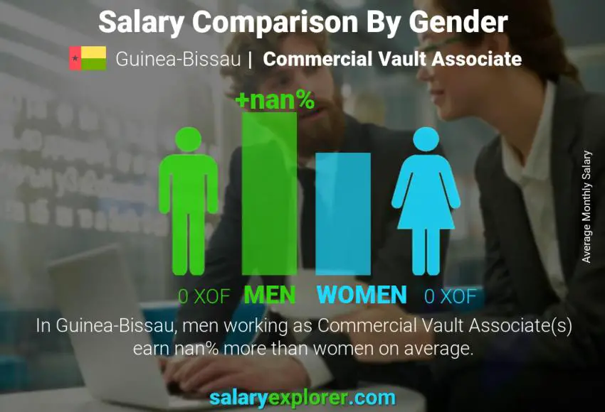 Salary comparison by gender Guinea-Bissau Commercial Vault Associate monthly