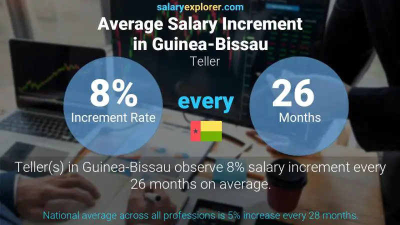 Annual Salary Increment Rate Guinea-Bissau Teller