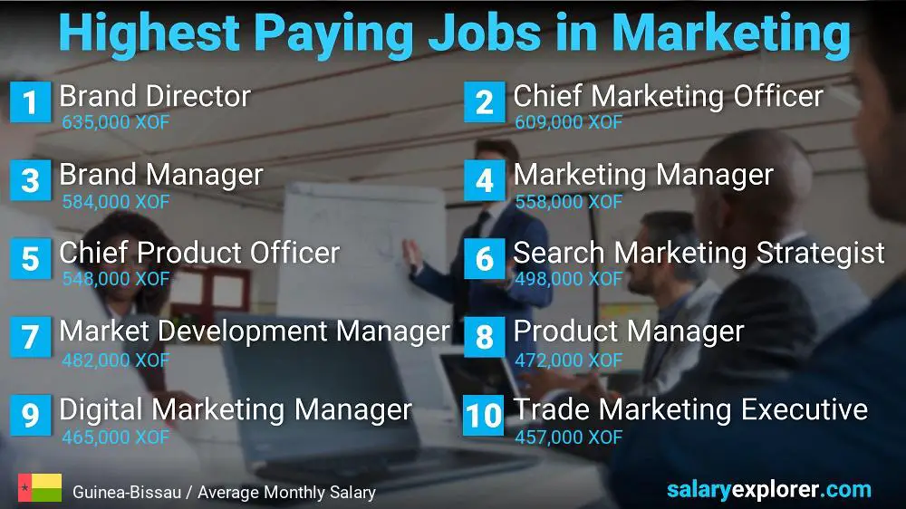 Highest Paying Jobs in Marketing - Guinea-Bissau