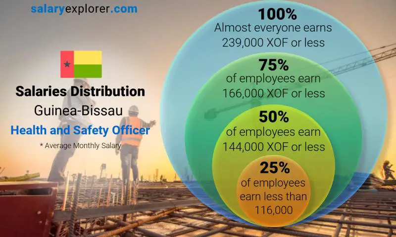 Median and salary distribution Guinea-Bissau Health and Safety Officer monthly