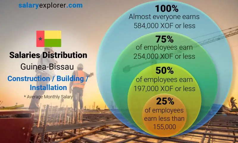 Median and salary distribution Guinea-Bissau Construction / Building / Installation monthly