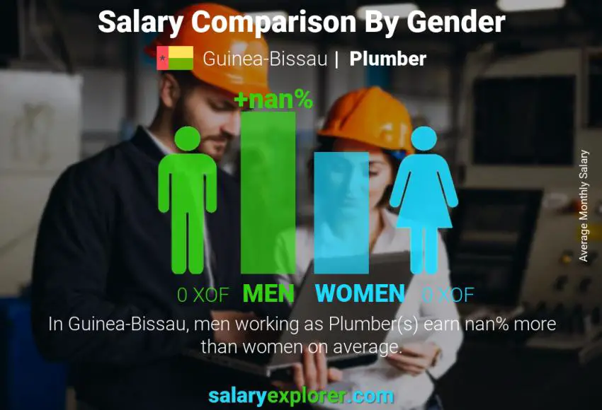 Salary comparison by gender Guinea-Bissau Plumber monthly