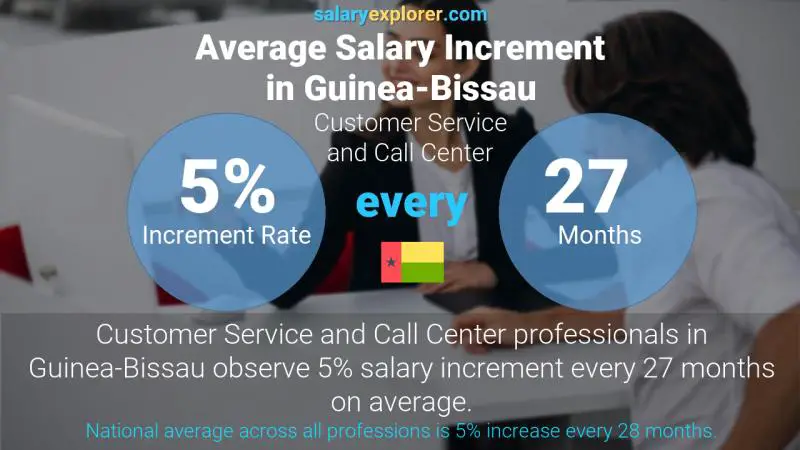 Annual Salary Increment Rate Guinea-Bissau Customer Service and Call Center