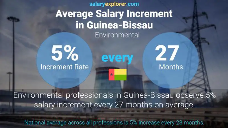 Annual Salary Increment Rate Guinea-Bissau Environmental