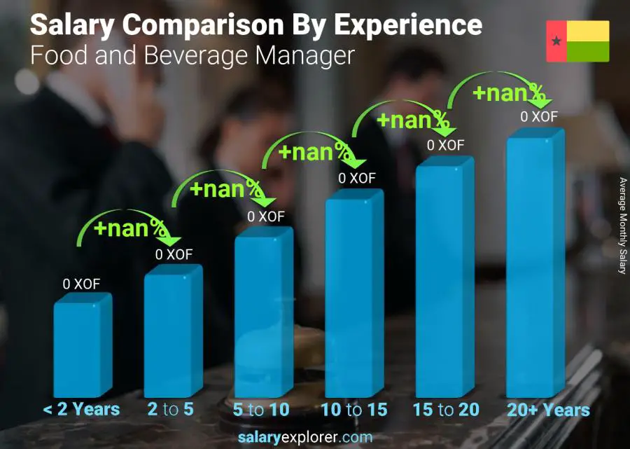 Salary comparison by years of experience monthly Guinea-Bissau Food and Beverage Manager