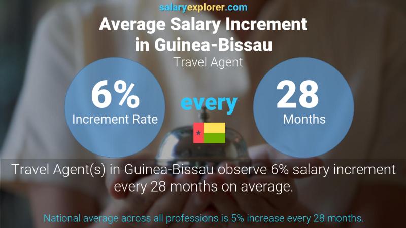 Annual Salary Increment Rate Guinea-Bissau Travel Agent