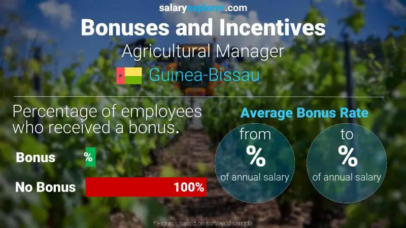 Annual Salary Bonus Rate Guinea-Bissau Agricultural Manager