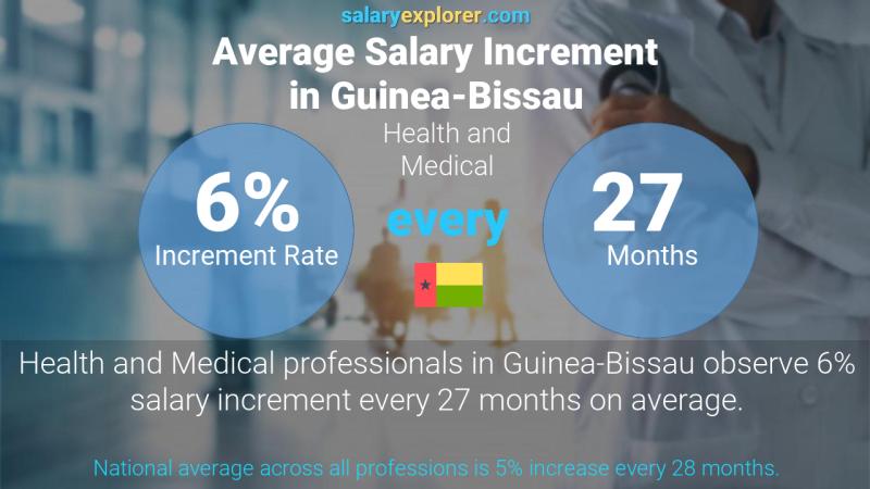 Annual Salary Increment Rate Guinea-Bissau Health and Medical
