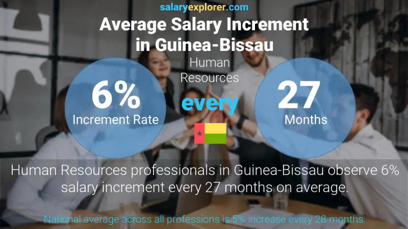 Annual Salary Increment Rate Guinea-Bissau Human Resources