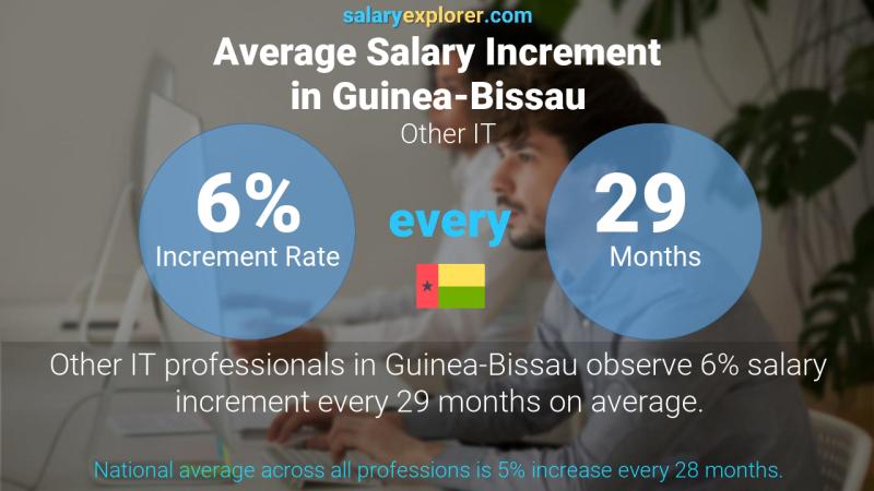 Annual Salary Increment Rate Guinea-Bissau Other IT