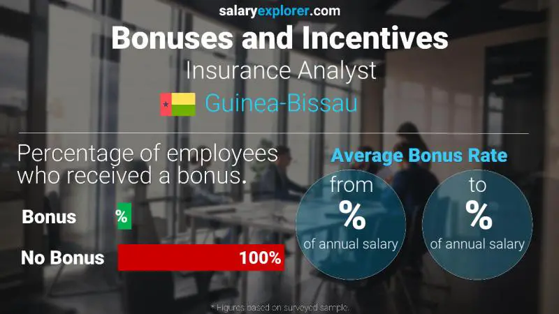 Annual Salary Bonus Rate Guinea-Bissau Insurance Analyst