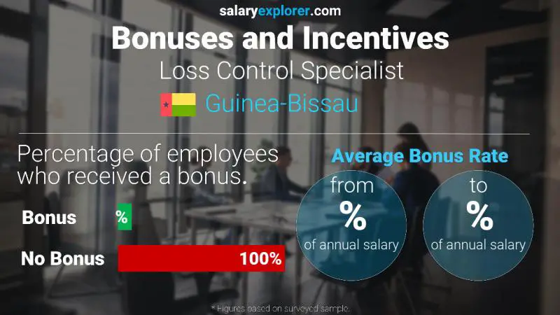 Annual Salary Bonus Rate Guinea-Bissau Loss Control Specialist