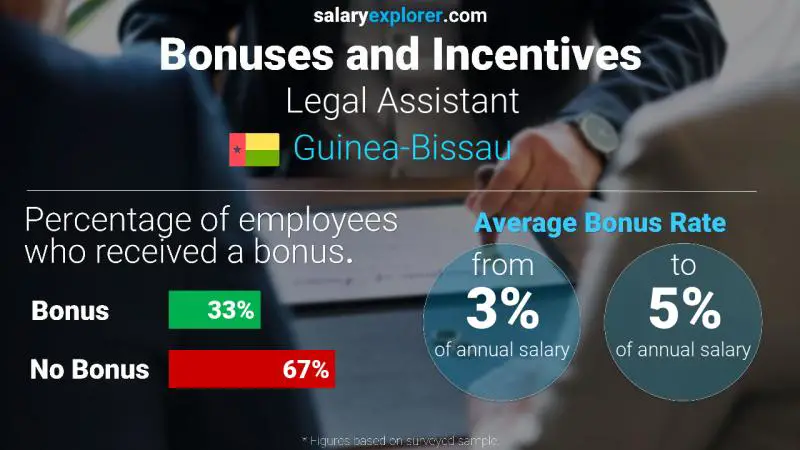 Annual Salary Bonus Rate Guinea-Bissau Legal Assistant