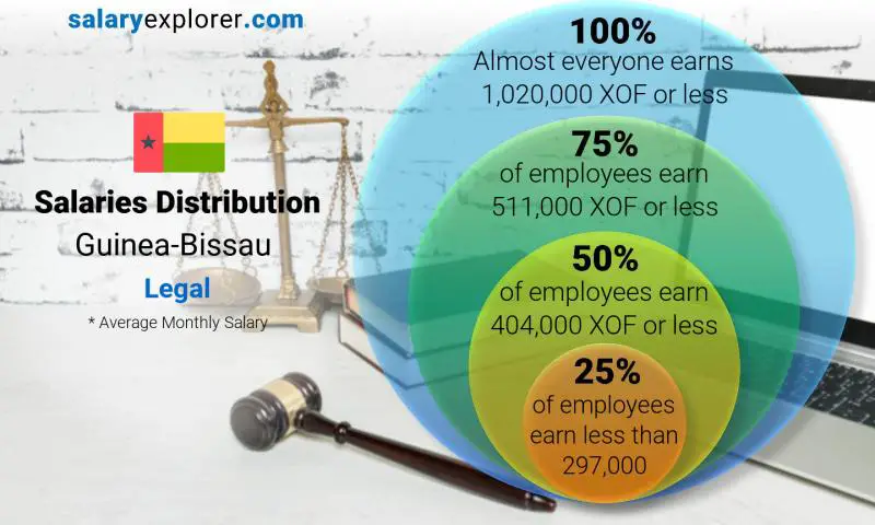 Median and salary distribution Guinea-Bissau Legal monthly