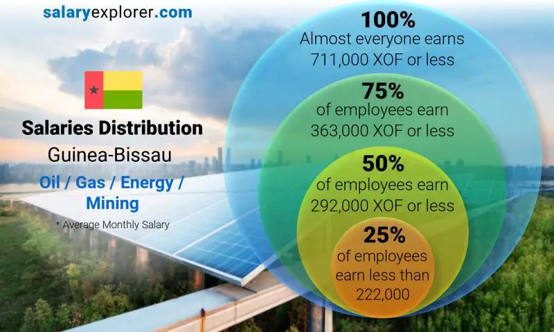 Median and salary distribution Guinea-Bissau Oil / Gas / Energy / Mining monthly