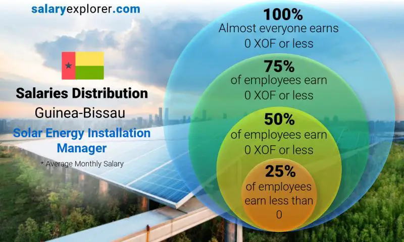 Median and salary distribution Guinea-Bissau Solar Energy Installation Manager monthly