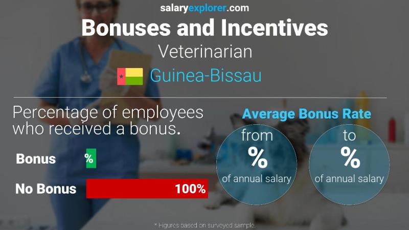 Annual Salary Bonus Rate Guinea-Bissau Veterinarian