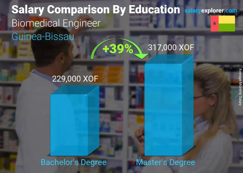 Salary comparison by education level monthly Guinea-Bissau Biomedical Engineer